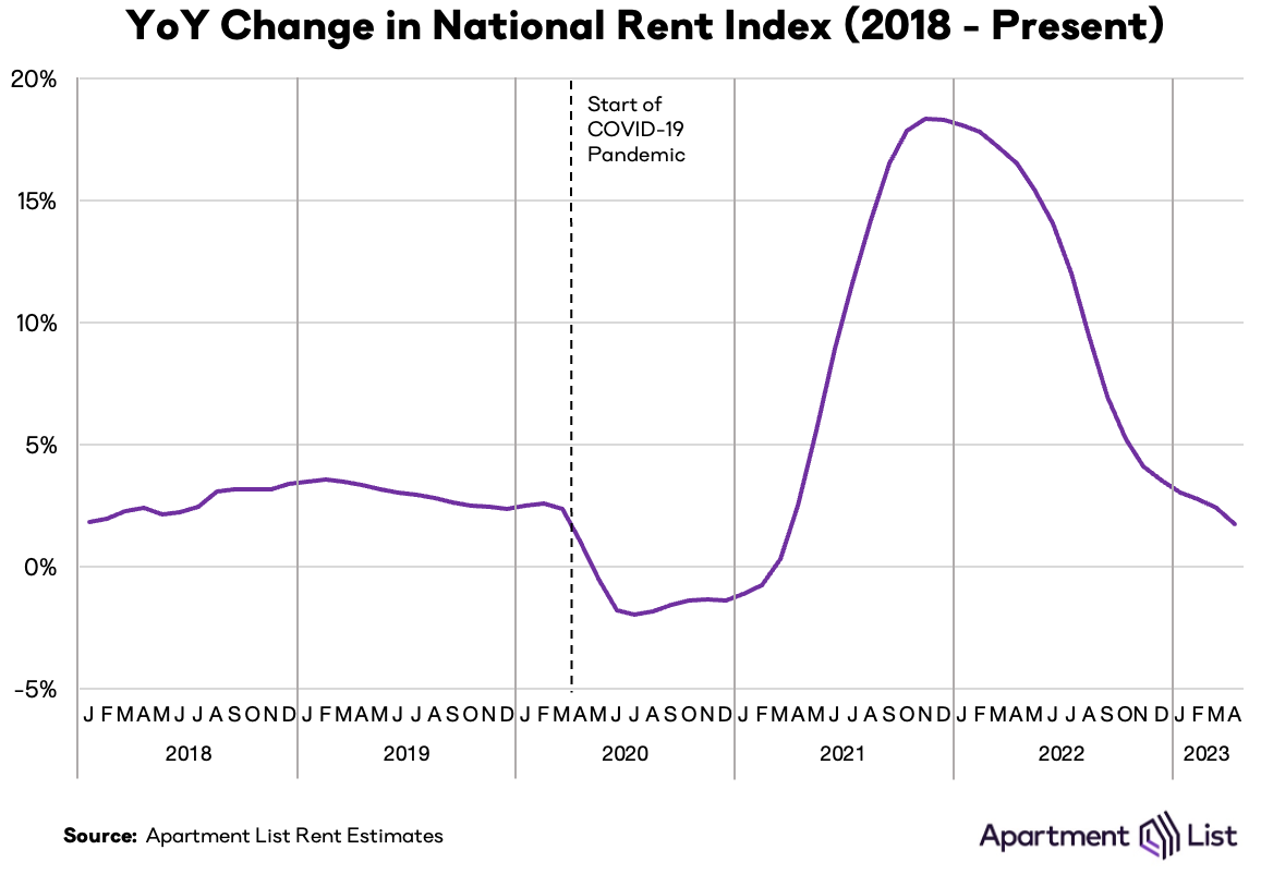 YoY rent growth apr23