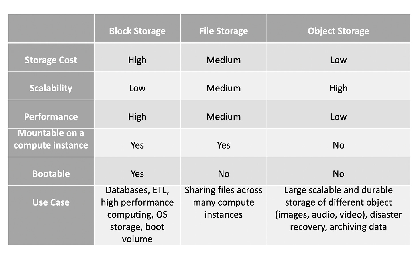 Object Storage vs. Block Storage: What's the Difference?