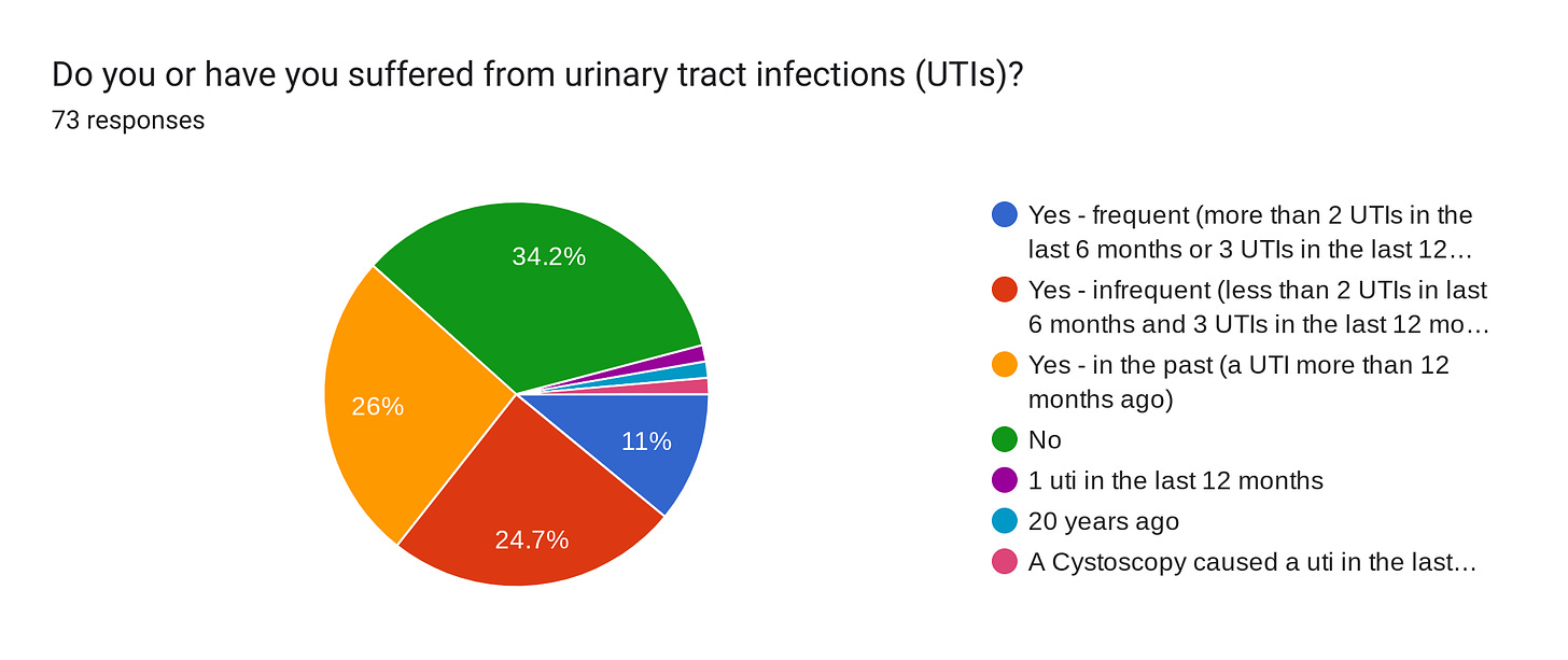 Forms response chart. Question title: Do you or have you suffered from urinary tract infections (UTIs)?. Number of responses: 73 responses.