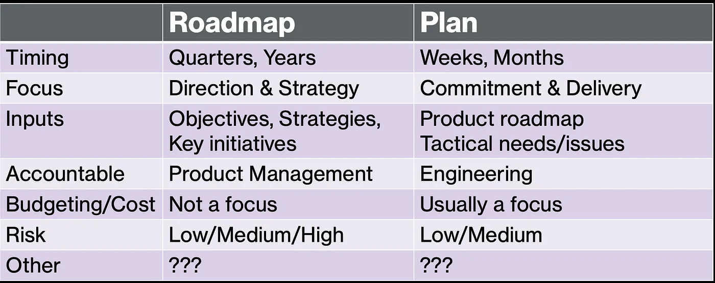 Roadmap vs Plan. Source: Saheed Khan’ s article on Medium.