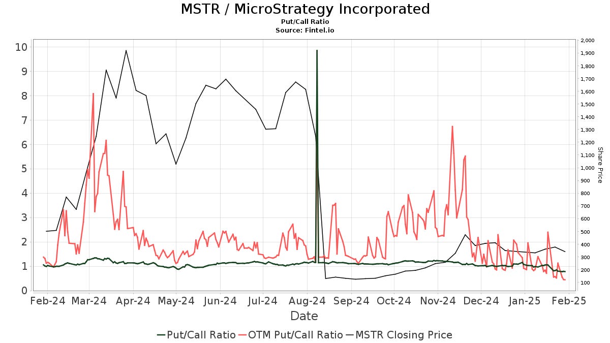 Chart of MicroStrategy’s put/call ratio and share price from Feb 2024 to Feb 2025, sourced from Fintel, showing investor sentiment and options activity.