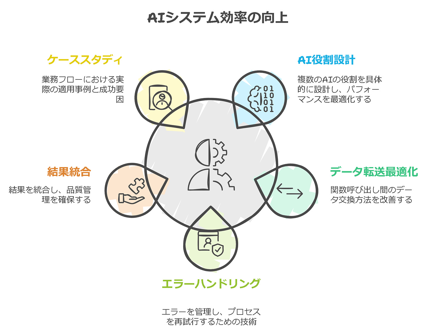 AIシステム効率の向上