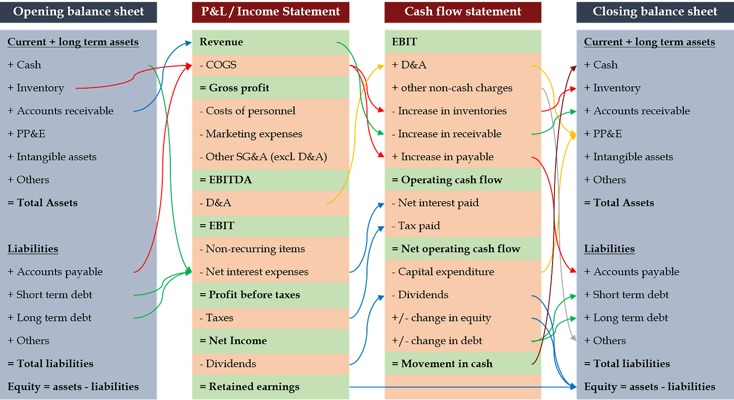 Perfect Retained Cash Flow P And L Finance