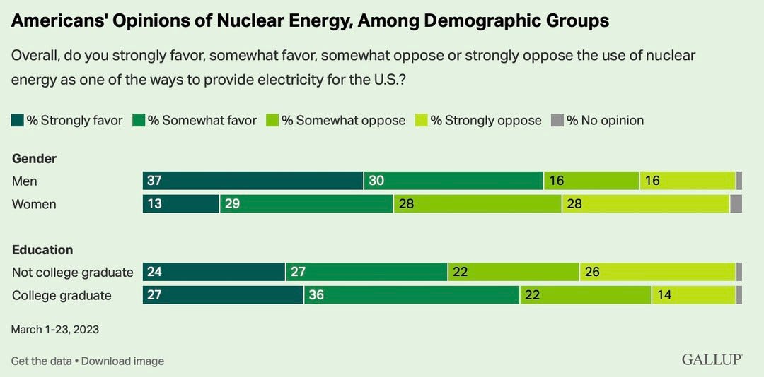 Photo by Matthew Yglesias on March 21, 2024. May be an image of crossword puzzle and text that says 'Americans' Opinions of Nuclear Energy, Among Demographic Groups Overall, do you strongly favor, somewhat favor, somewhat oppose or strongly oppose the use of nuclear energy as one of the ways to provide electricity for the U.S.? % Strongly favor % Somewhat favor Gender % Somewhat oppose Men Women 37 % Strongly oppose 13 % No opinion 29 30 28 Education Not college graduate College graduate 24 16 28 16 27 March 1-23, 2023 27 36 Get 22 data Download image 26 22 14 GALLUP'.