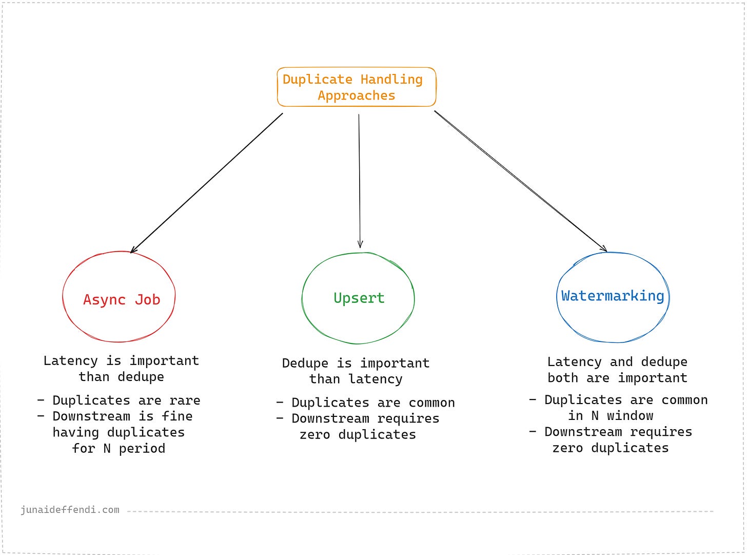 High level factors to consider when choosing the dedupe approaches