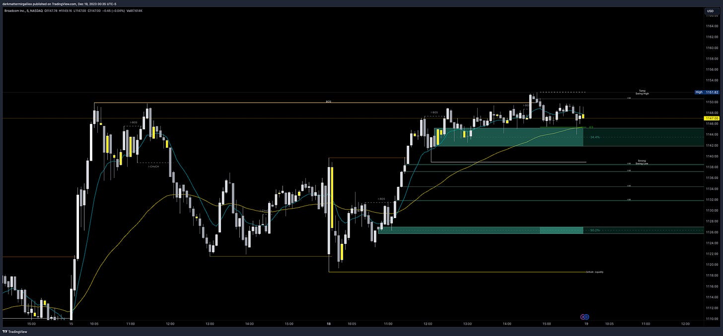 Orderblocks are typical areas of support and resistance…clearly we can see with AVGO we have not discovered any resistance above price besides what we know from the options market and our key vanna levels