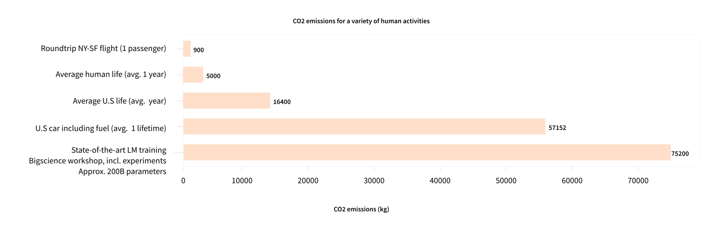 The carbon footprint of a large language model.