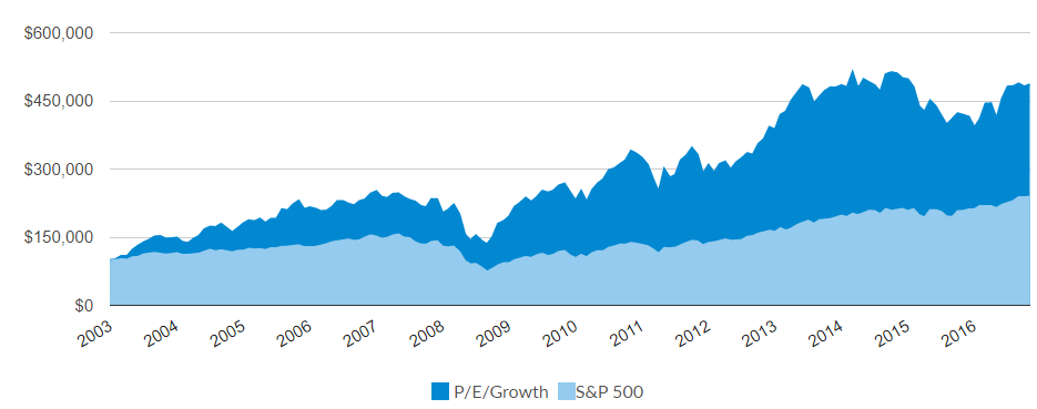 Peter Lynch-Inspired Stock Model Nearly Doubles The Market Since 2003 |  Seeking Alpha