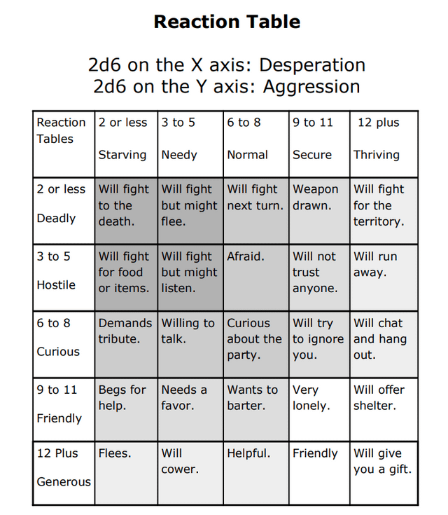 r/DnD - [OC] Evolved reaction table for nuanced encounters with monsters and NPCs.