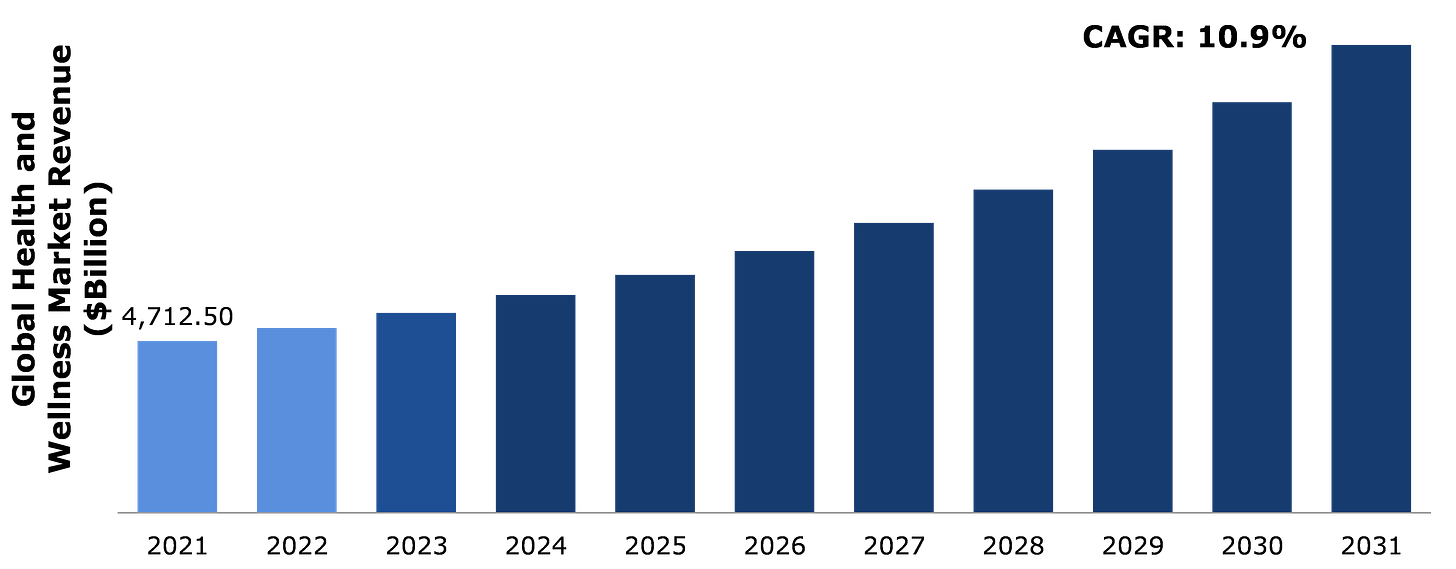 Global Health and Wellness Market Size & Industry Trends: 2031