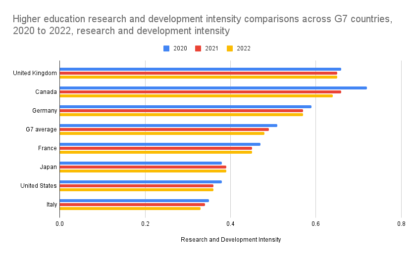 Graph showing Canada second amongst the G7 in Higher Education Reasearch and development Intensity 