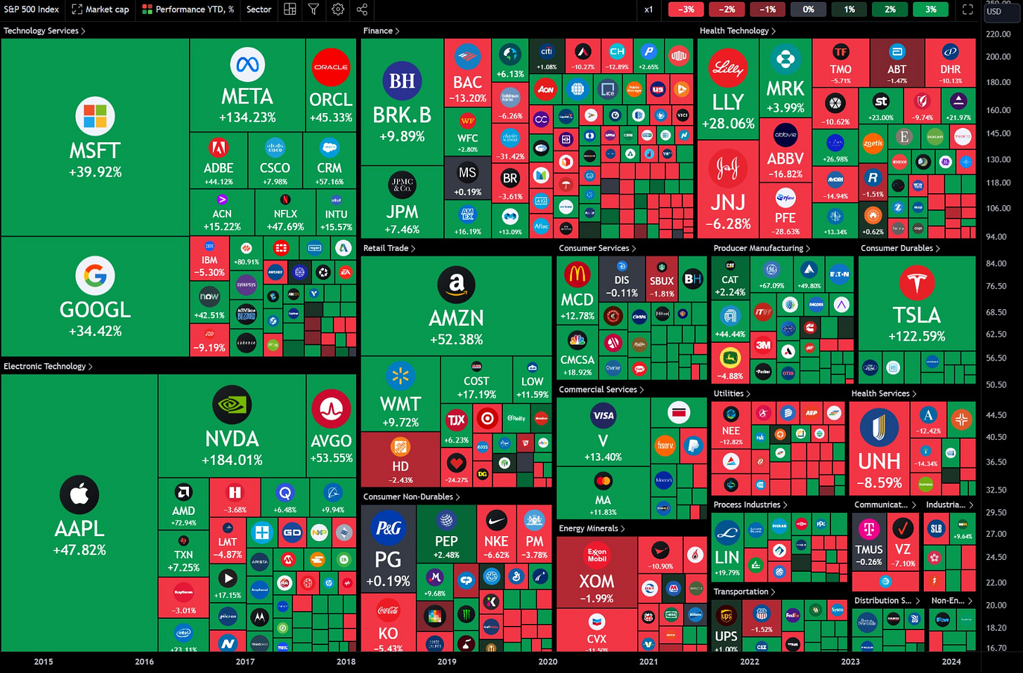 Stock Heatmap: The Ultimate Guide for Beginners (2023) for NASDAQ:AAPL by  TradingView — TradingView