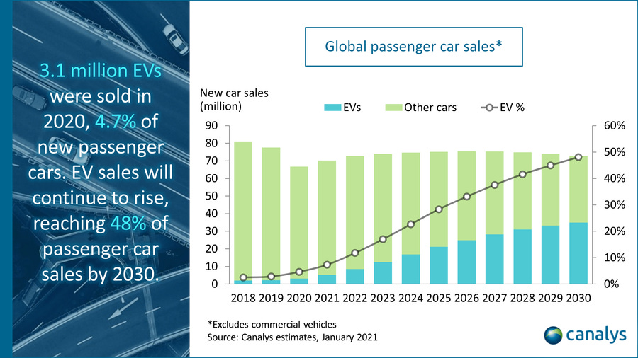 Canalys Newsroom - Global electric vehicle market 2020 and forecasts