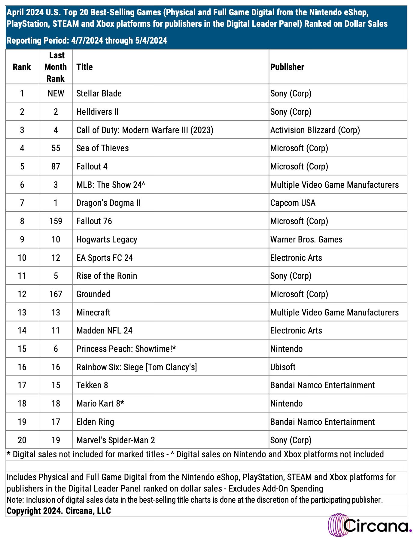 Chart showing the top 20 best-selling games in the U.S. in April 2024