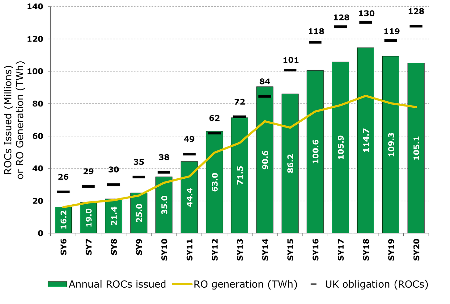 Figure 1 - Annual ROCs Issued (m) and Electricity Generated (TWh) from Ofgem Annual ROC report Figure 3.4