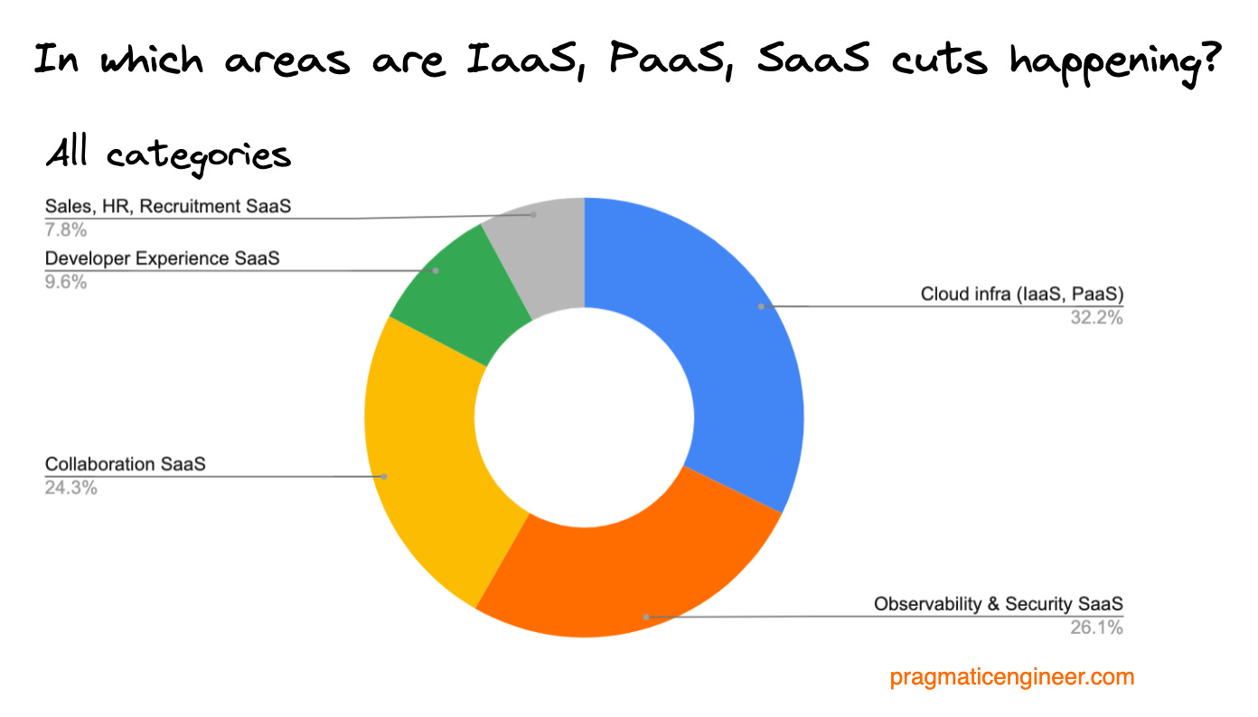 Are Tech Companies Aggressively Cutting Back on Vendor Spend?