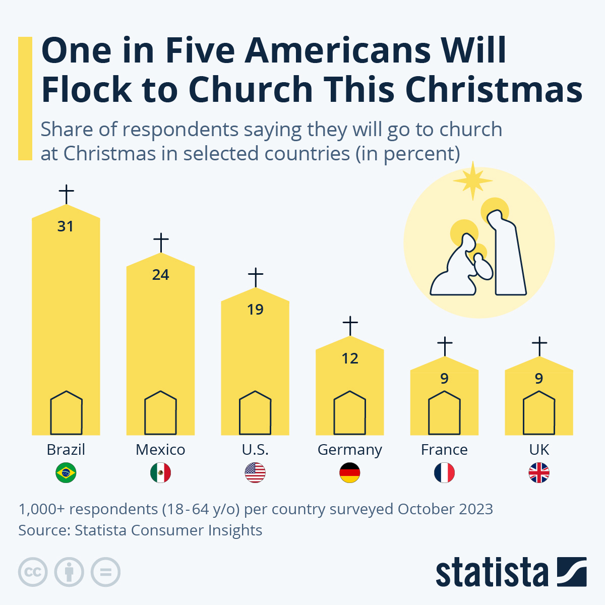 Infographic: One in Five Americans Will Flock to Church This Christmas | Statista