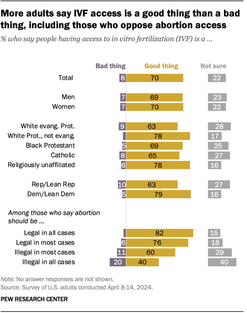 More adults say IVF access is a good thing than a bad thing, including those who oppose abortion access