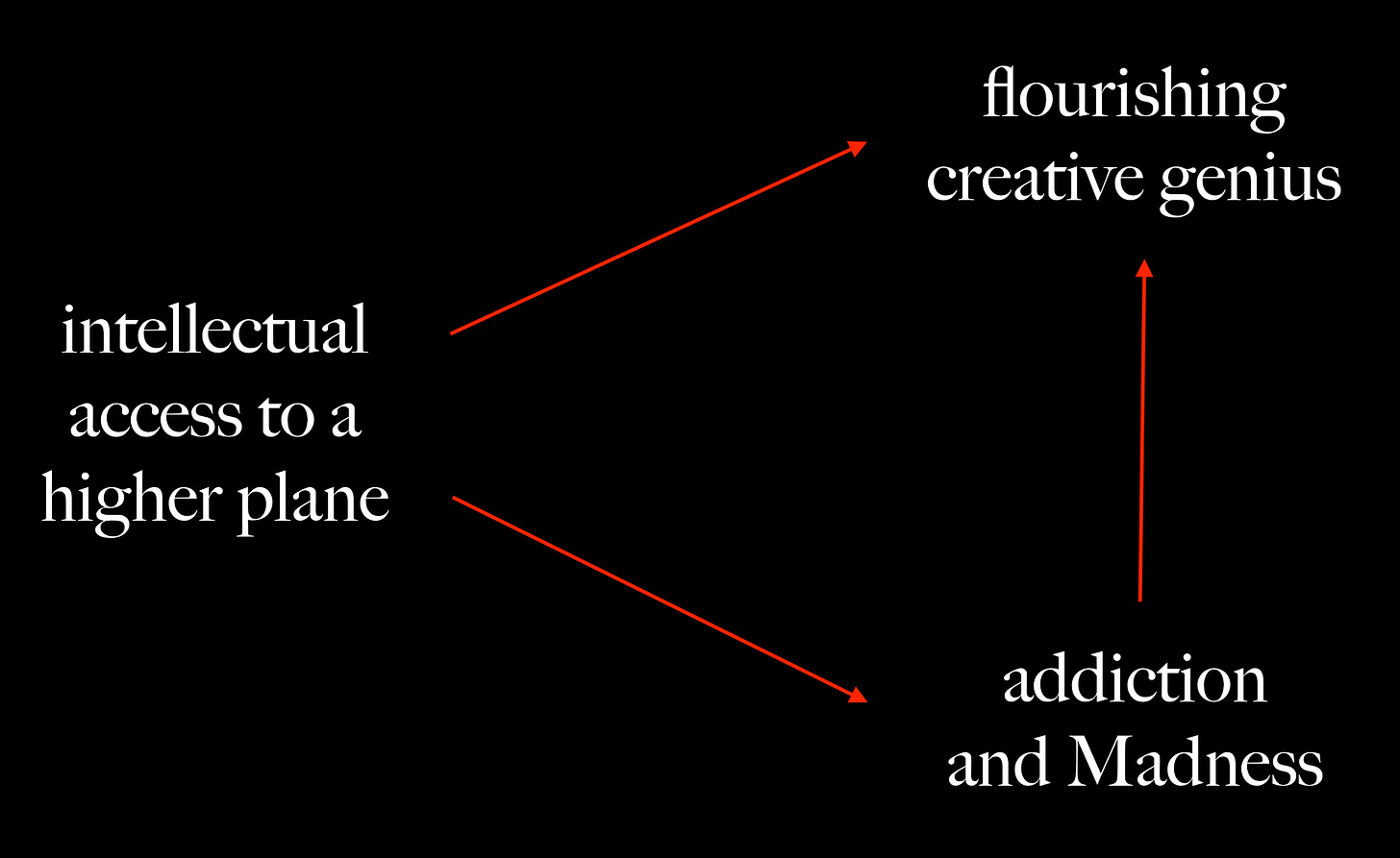 Same diagram, but with an arrow added going from "addiction and Madness" to "creative genius."