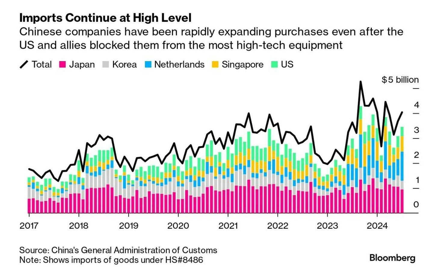 China semiconductor equipment imports