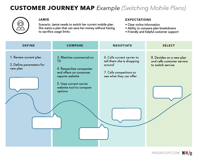 High level classic customer journey map that outlines 4 phases (define, compare, negotiate, and select) and the steps and emotions that go along with it.