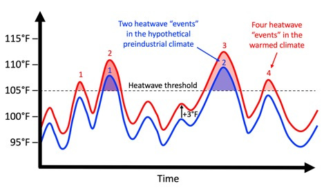 A diagram of a heatwaveDescription automatically generated