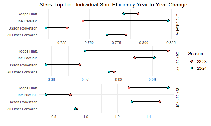 Stars Top line Individual Shot Efficiency Year-to-Year Change