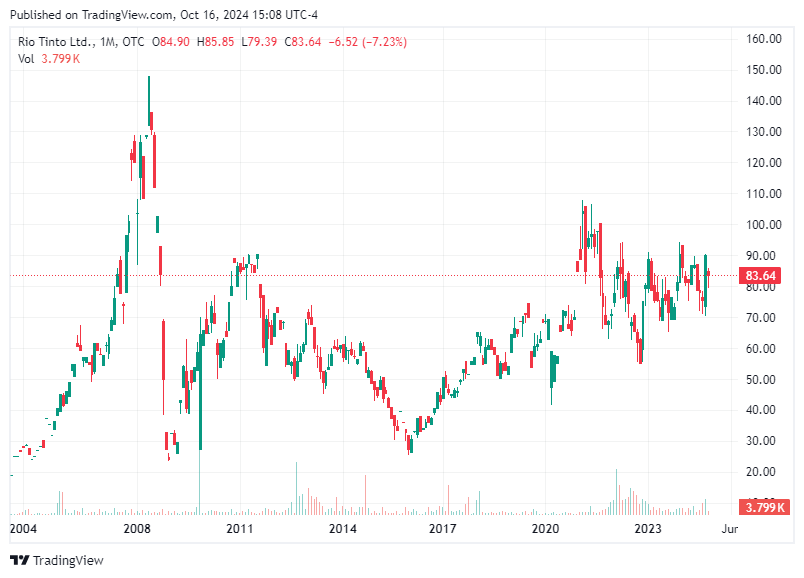 TradingView chart