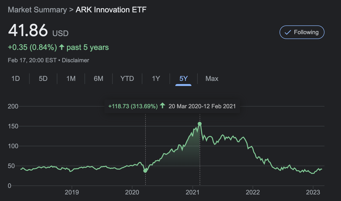 Market Summary > ARK Innovation ETF 
41.86 
USD 
+0.35 (0.84%) + past 5 years 
Feb 17, 20:00 EST • Disclaimer 
ID 
200 
150 
100 
50 
1M 
2019 
6M 
YTD 
Max 
+118.73 (313.69%) + 20 Mar 2020-12 Feb 2021 
2020 
2021 
2022 
V Following 
2023 
