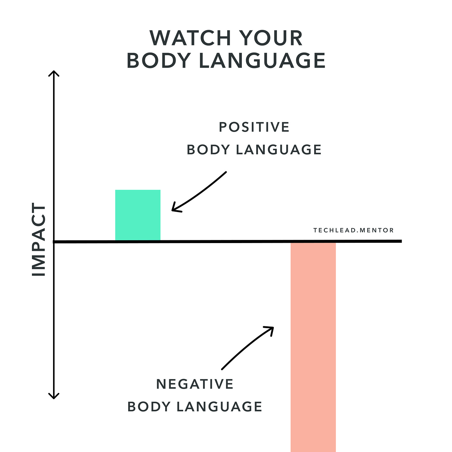 Negative body language can have severe consequence.