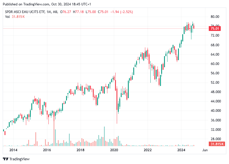 TradingView chart