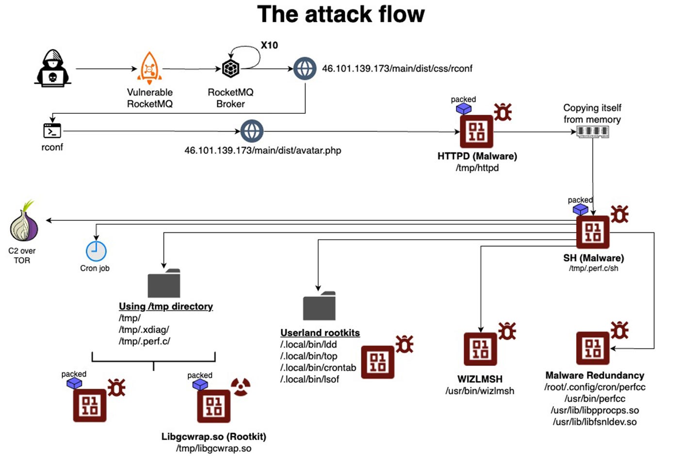  The entire attack flow