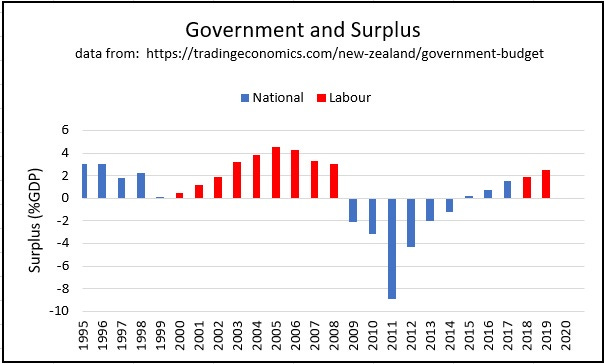 r/newzealand - a graph with numbers and a number of red and blue bars