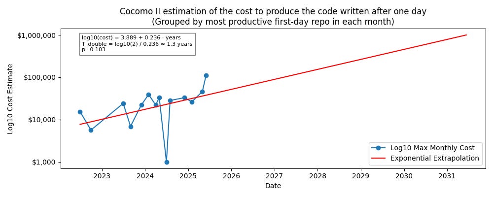 Log Cost Trend