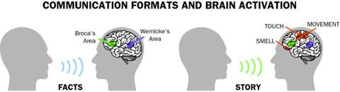 An image called communication formats and brain activation. Facts, on the left, show that it engages Broca’s and Wernicke’s areas, which are for processing language. Stories, on the right, show that it touches on brain activity for touch, smell, and movement