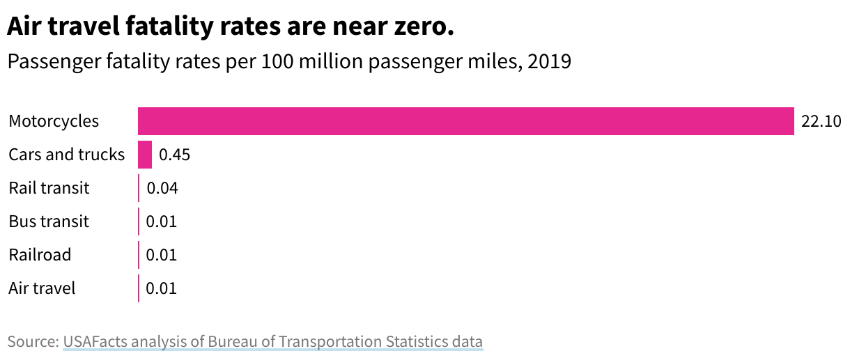 Is flying safer than driving?