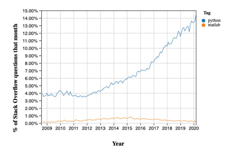 Popularity of Python versus Matlab according to stack overflow (source: Quantecon)