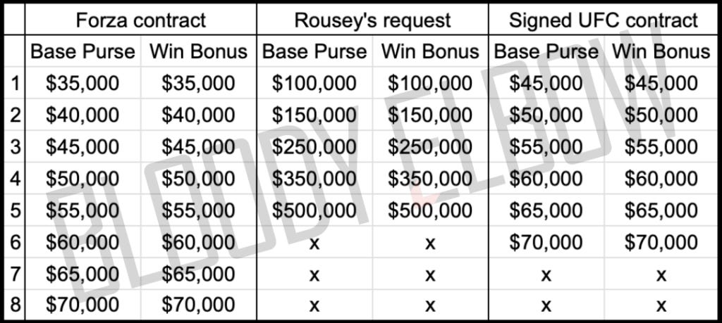 Comparing Ronda Rousey's negotiated purses to her first actual UFC contract.