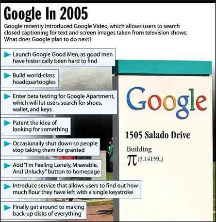 A satirical list titled 'Google In 2005' showing Google's supposed future plans after introducing Google Video. The list includes: Google recently introduced Google Video, which allows users to search closed captioning for text and screen images taken from television shows; Launch Google Good Men, as good men have historically been hard to find; Build world-class headquartoogles; Enter beta testing for Google Apartment, which will let users search for shoes, wallet, and keys; Patent the idea of looking for something; Occasionally shut down so people stop taking them for granted; Add "I'm Feeling Lonely, Miserable, And Unlucky" button to homepage; Introduce service that allows users to find out how much flour they have left with a single keystroke; Finally get around to making back-up disks of everything. The image shows the Google logo on a building at 1505 Salado Drive with the mathematical constant pi