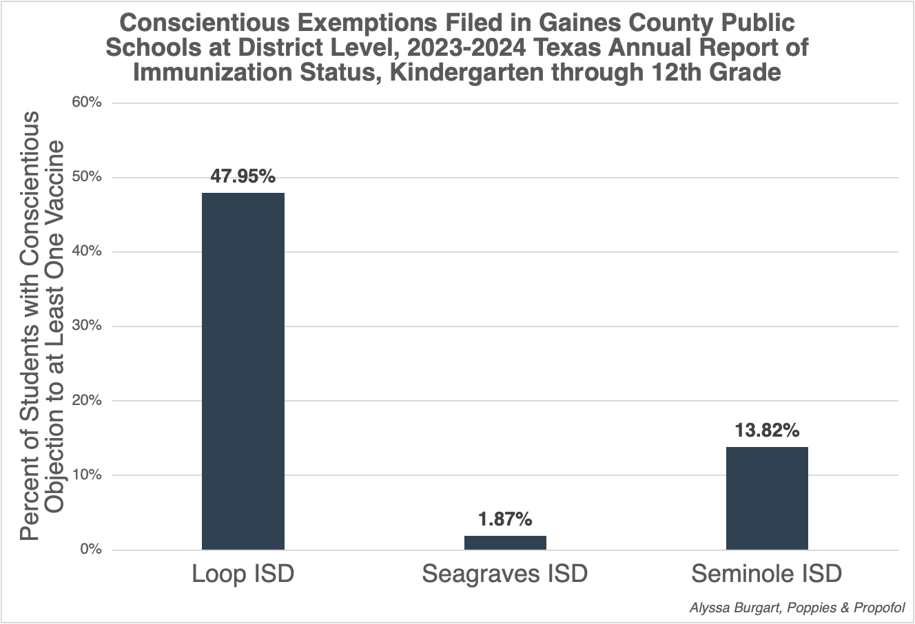 Conscientious Exemptions Filed in Gaines County Public Schools at District Level, 2023-2024 Texas Annual Report of Immunization Status, Kindergarten through 12th Grade 