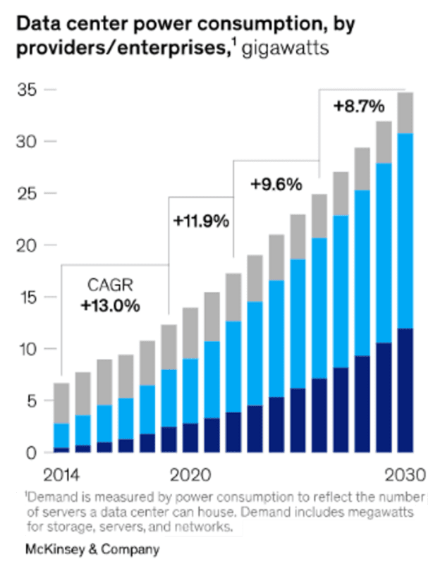 Data Center Demand Forecast: We are Going to Need a Bigger Boat