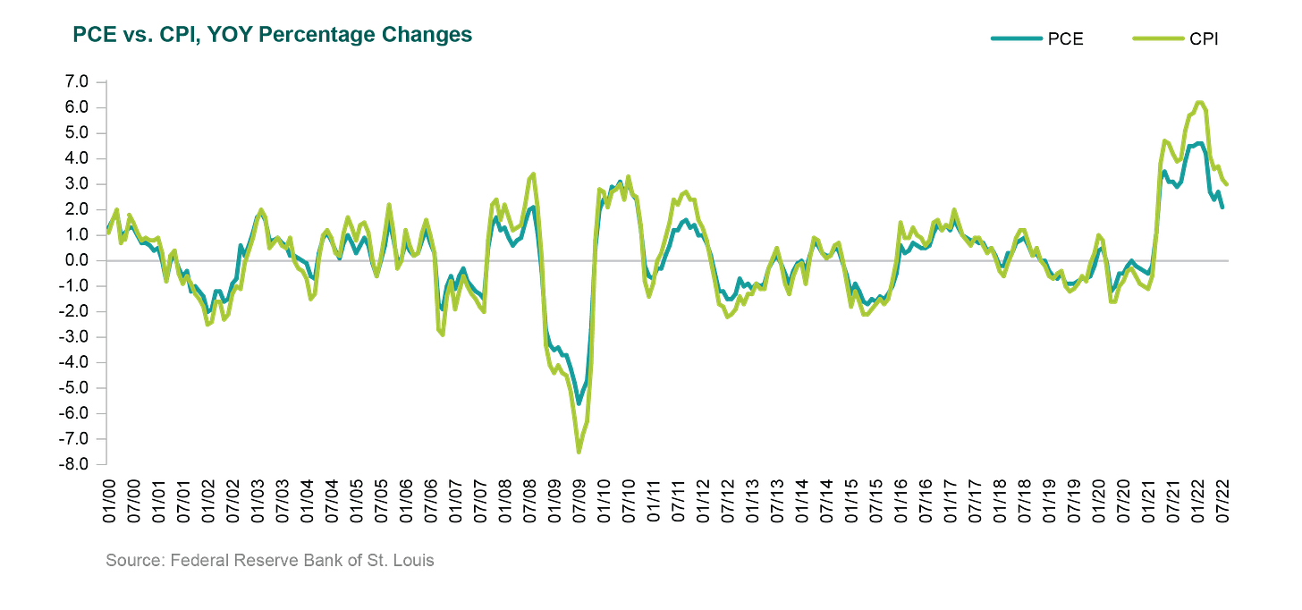 cpi vs pce