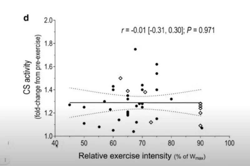 Scatter plot showing no significant correlation between relative exercise intensity and changes in citrate synthase (CS) activity post-exercise