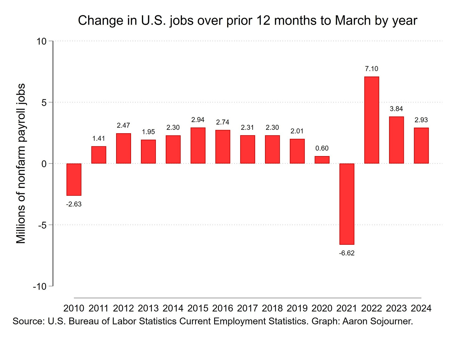 Photo by Aaron Sojourner on April 05, 2024. May be an image of text that says '10 Change in U.S. jobs over prior 12 months to March by year sods 5- 7.10 2.47 1.41 2.94 1.95 2.30 2.74 2.31 2.30 ................ 3.84 2.01 mл a nonfarm of Millions -5 2.93 0.60 -2.63 -10 -6.62 2010 2011 2012 2013 2014 2015 2016 2017 2018 2019 2020 2021 2022 2023 2024 Source: U.S. Bureau of Labor Statistics Current Employment Statistics. Graph: Aaron Sojourner.'.
