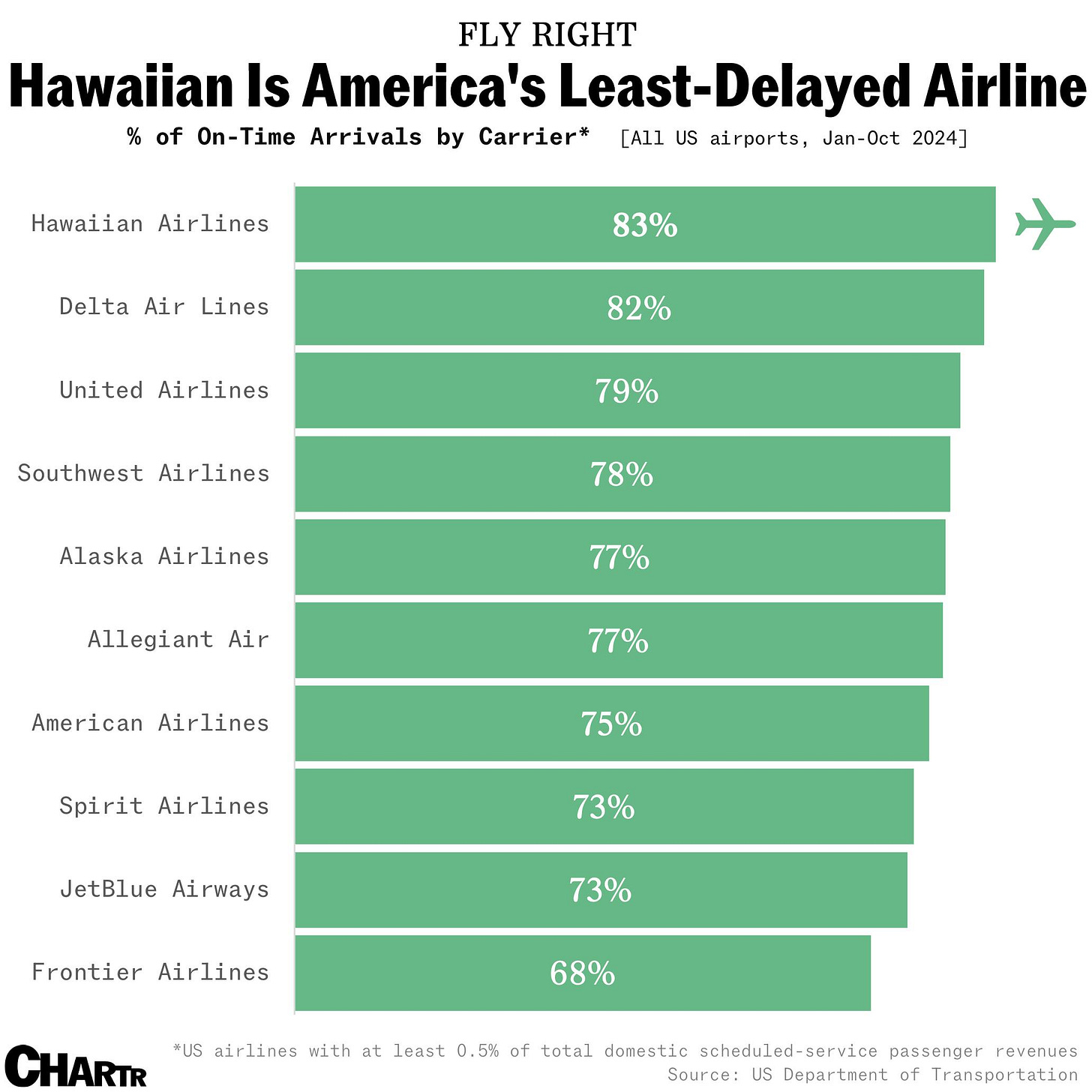 Airline delays chart