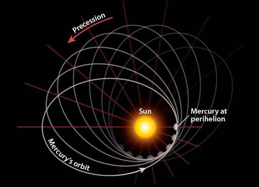 The precession of Mercury's orbit