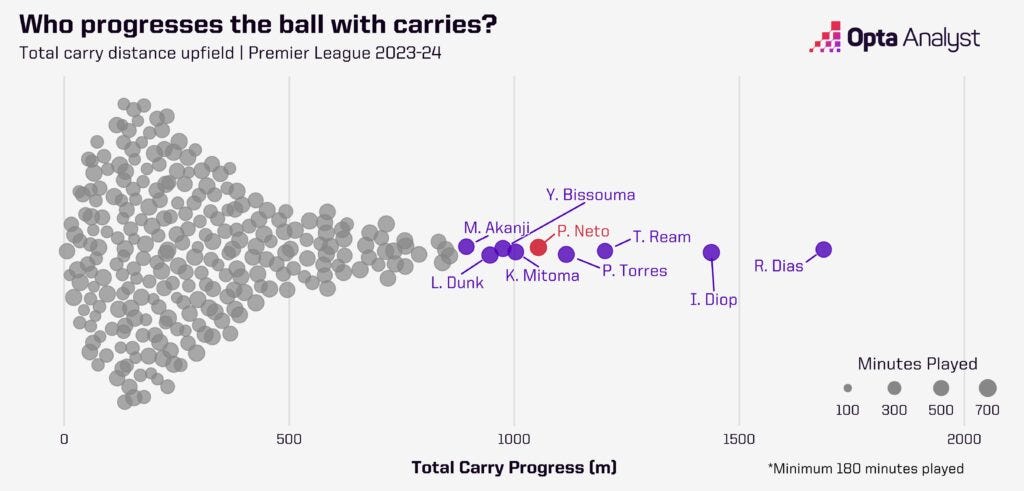 Premier League progressive carries