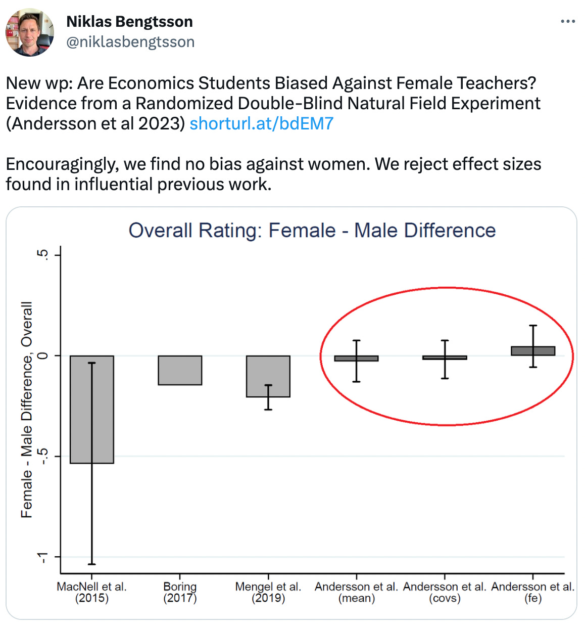  Niklas Bengtsson @niklasbengtsson New wp: Are Economics Students Biased Against Female Teachers? Evidence from a Randomized Double-Blind Natural Field Experiment (Andersson et al 2023) https://shorturl.at/bdEM7  Encouragingly, we find no bias against women. We reject effect sizes found in influential previous work.