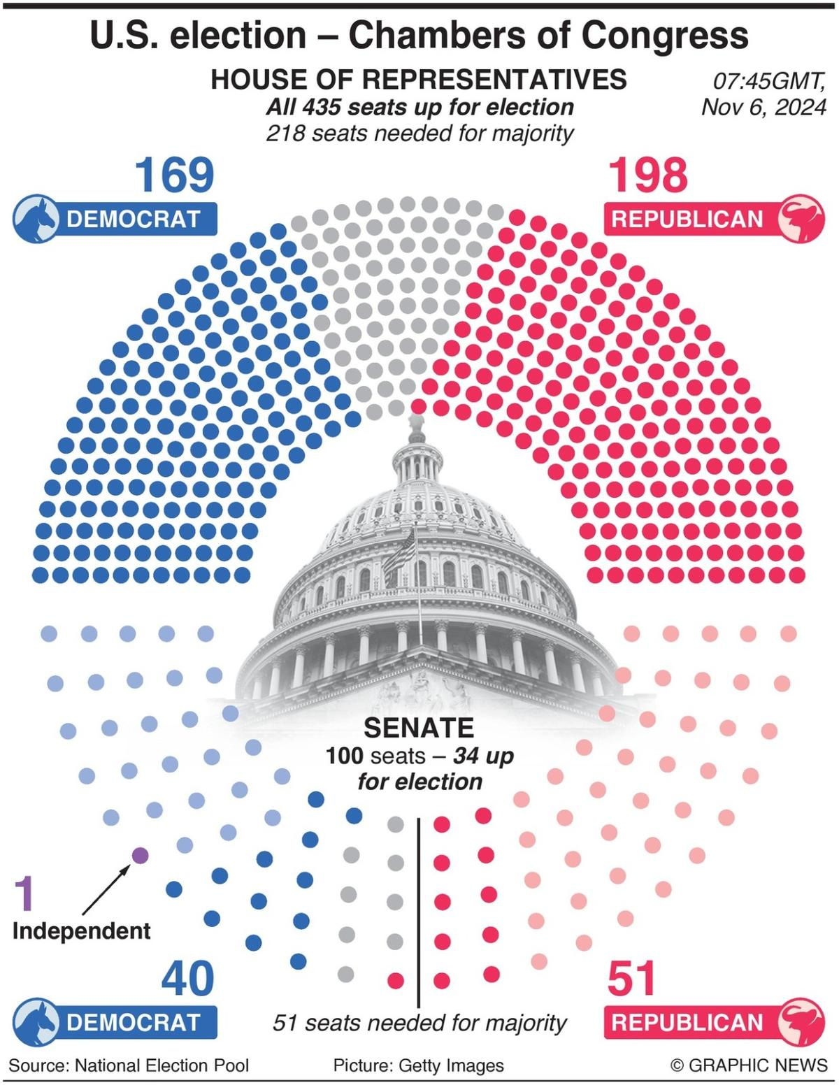 U.S. Elections 2024 results: Republicans take Senate majority for first  time in 4 years with wins in Ohio and West Virginia - The Hindu