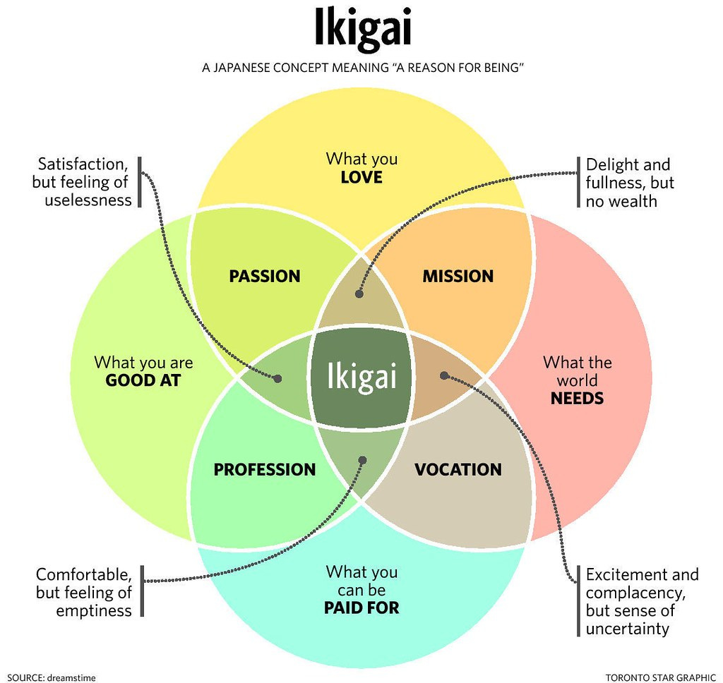 Venn diagram describing ikigai: the intersection of what you love, what you're good at, what the world needs, and what you can get paid for